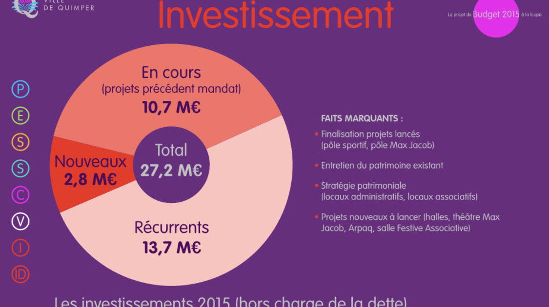 Le budget Investissement