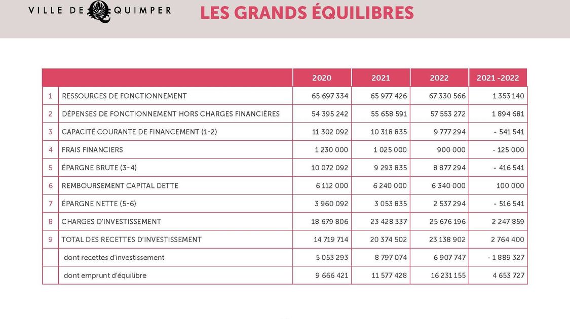 Budget Quimper 2022 - 15