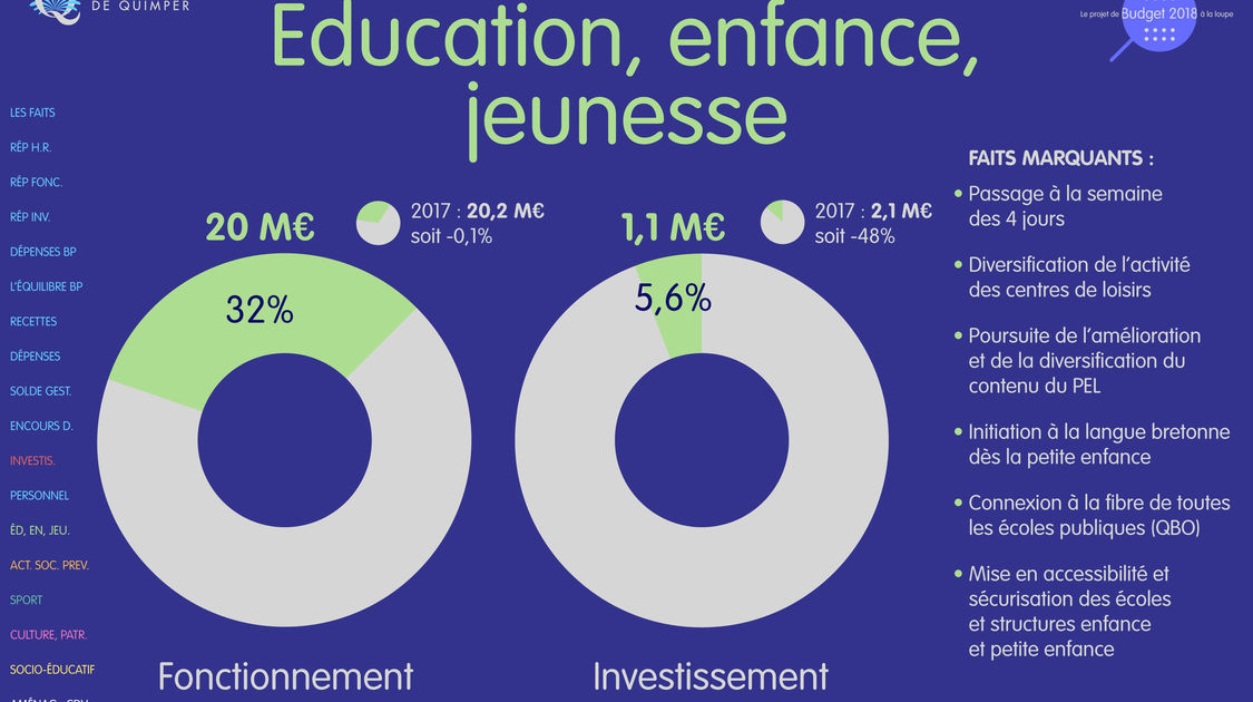 Le budget 2018 de la ville de Quimper à la loupe (14)