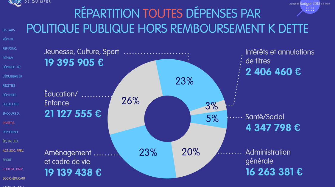 Le budget 2018 de la ville de Quimper à la loupe (3)