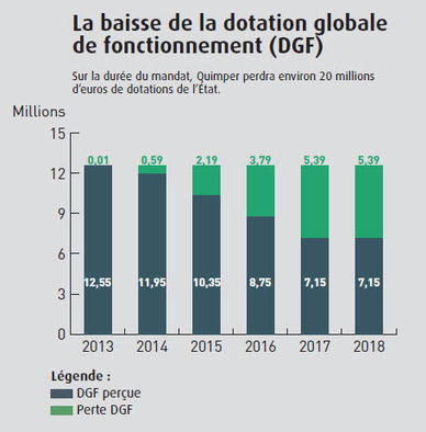 Baisse de la dotation globale de fonctionnement