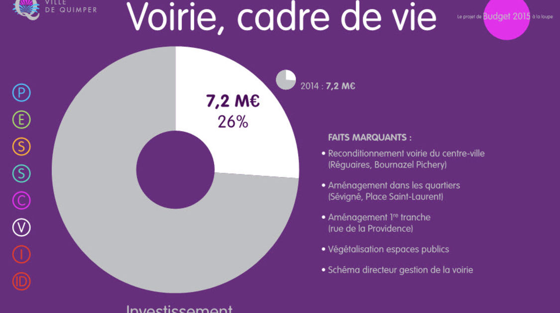 Le budget voirie - cadre de vie