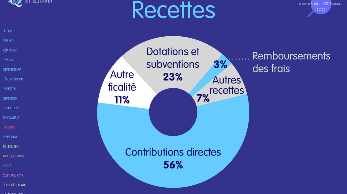 Le budget 2018 de la ville de Quimper à la loupe (8)