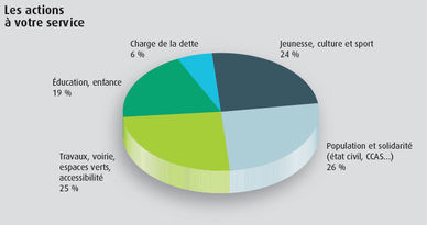 Budget 2015 : les actions à votre service