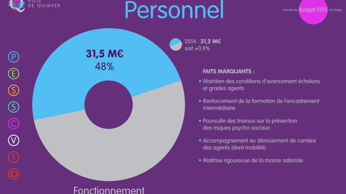 Fonctionnement - Le budget de personnel