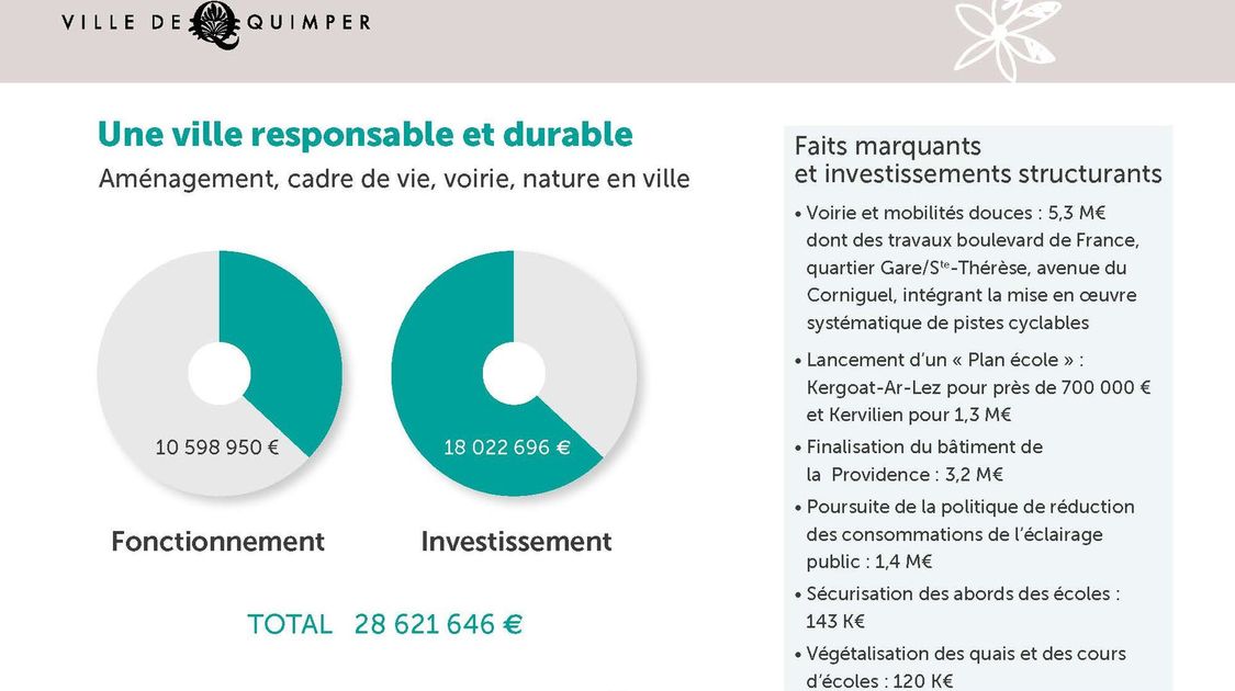 Budget Quimper 2022 - 12