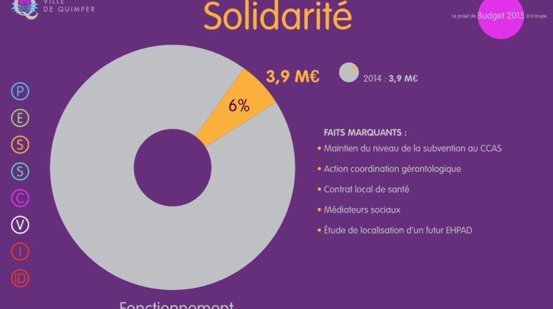 Le budget Solidarité