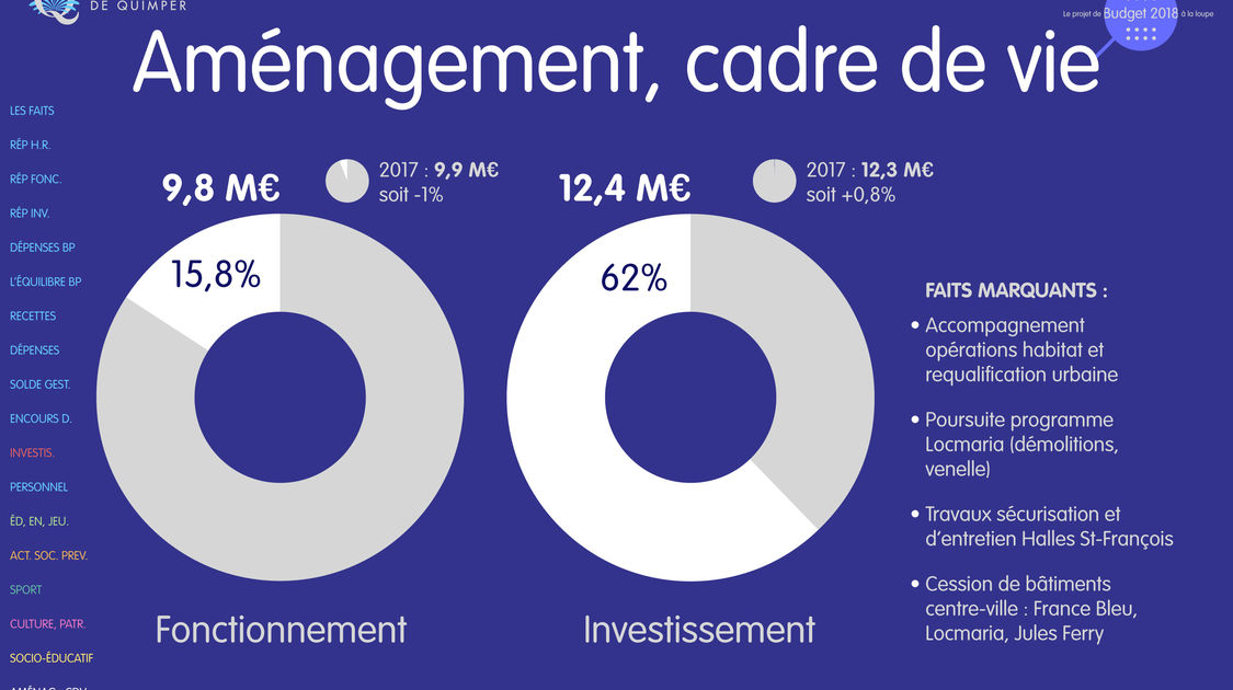 Le budget 2018 de la ville de Quimper à la loupe (19)