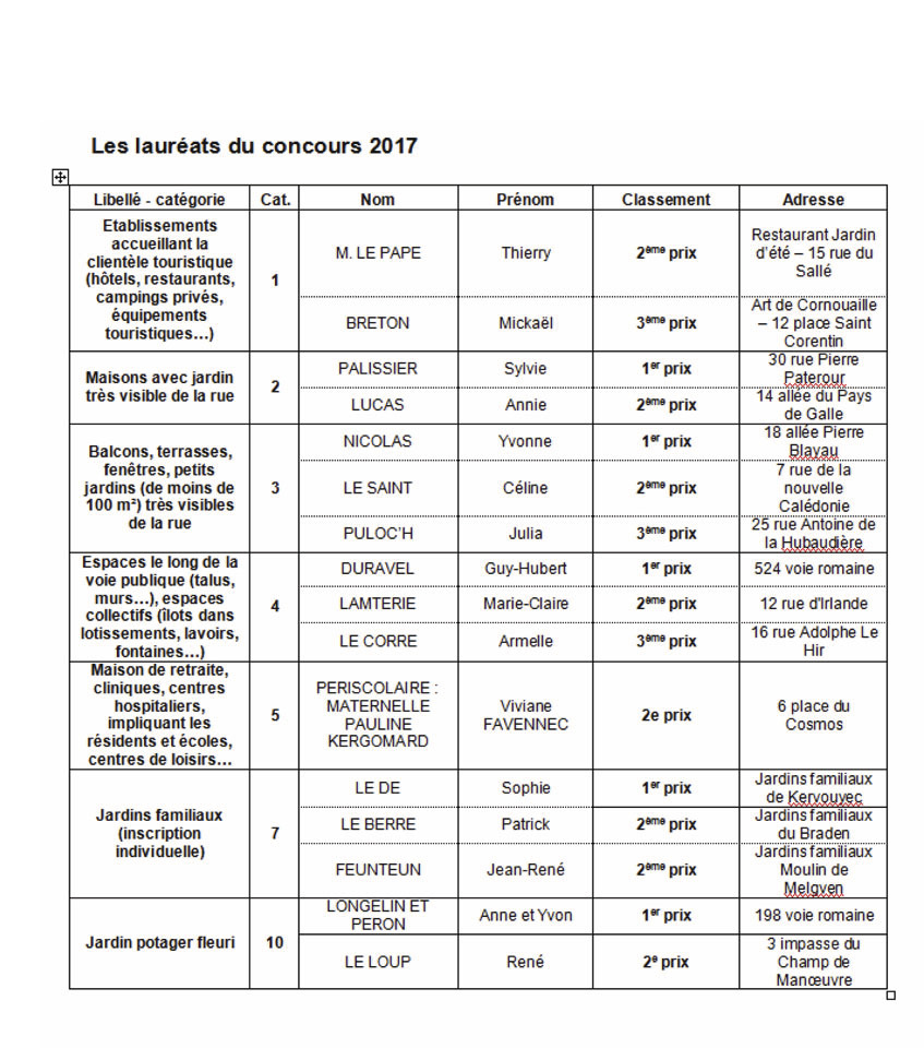 Lauréats du concours des maisons et jardins fleuris 2017