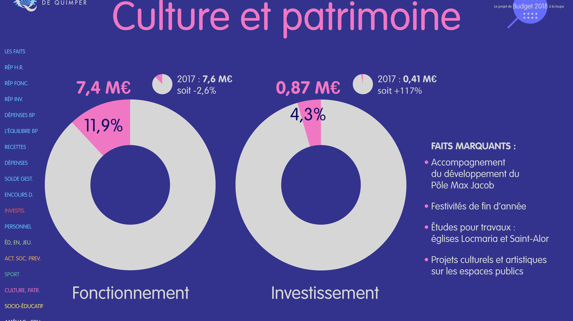 Le budget 2018 de la ville de Quimper à la loupe (17)