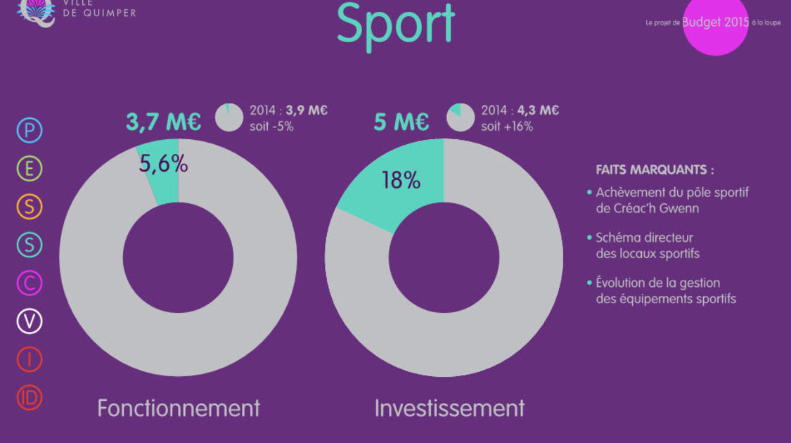 Le budget Sport