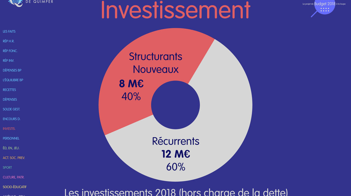 Le budget 2018 de la ville de Quimper à la loupe (12)