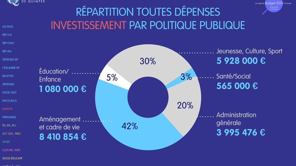 Le budget 2018 de la ville de Quimper à la loupe (5)