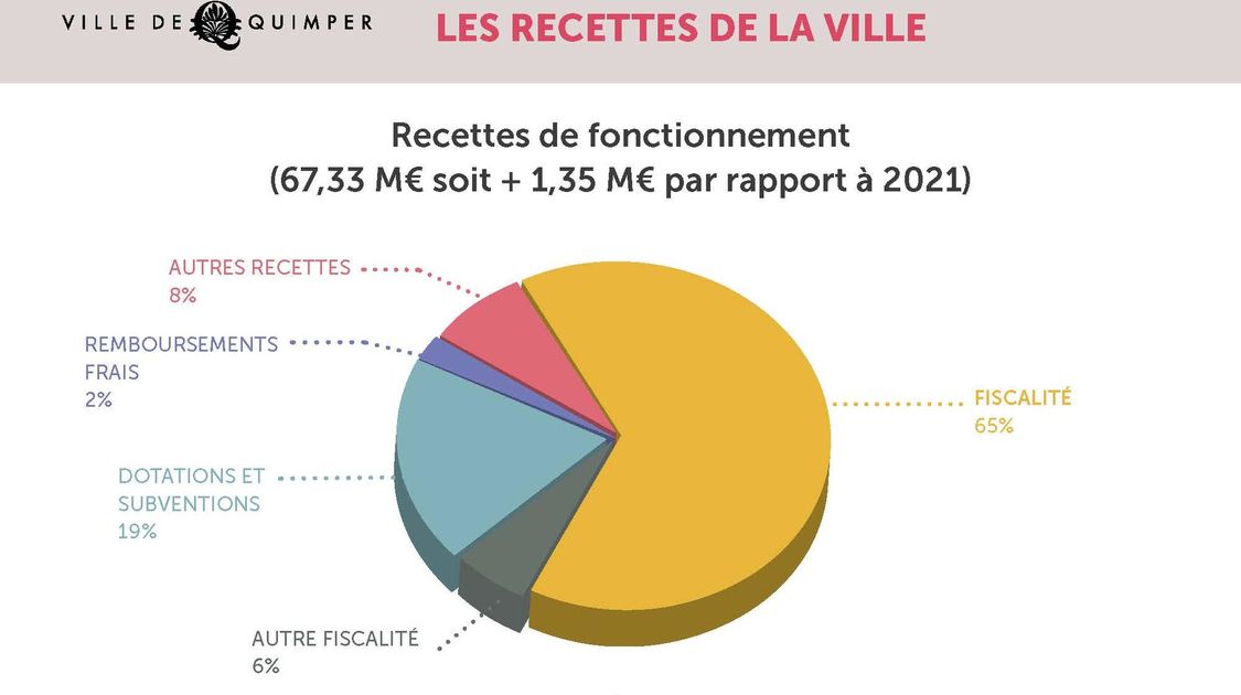 Budget Quimper 2022 - 6