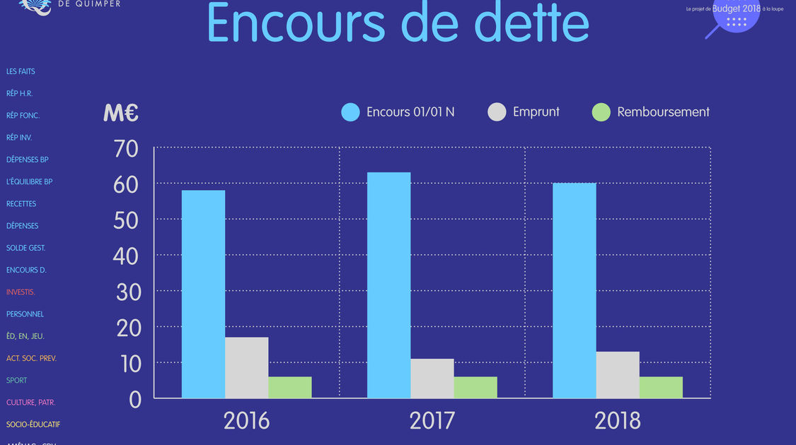 Le budget 2018 de la ville de Quimper à la loupe (11)