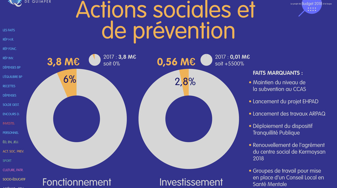 Le budget 2018 de la ville de Quimper à la loupe (15)