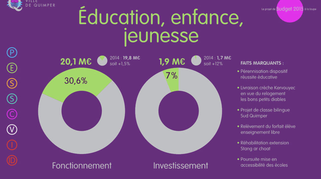 Le budget enfance - éducation - jeunesse