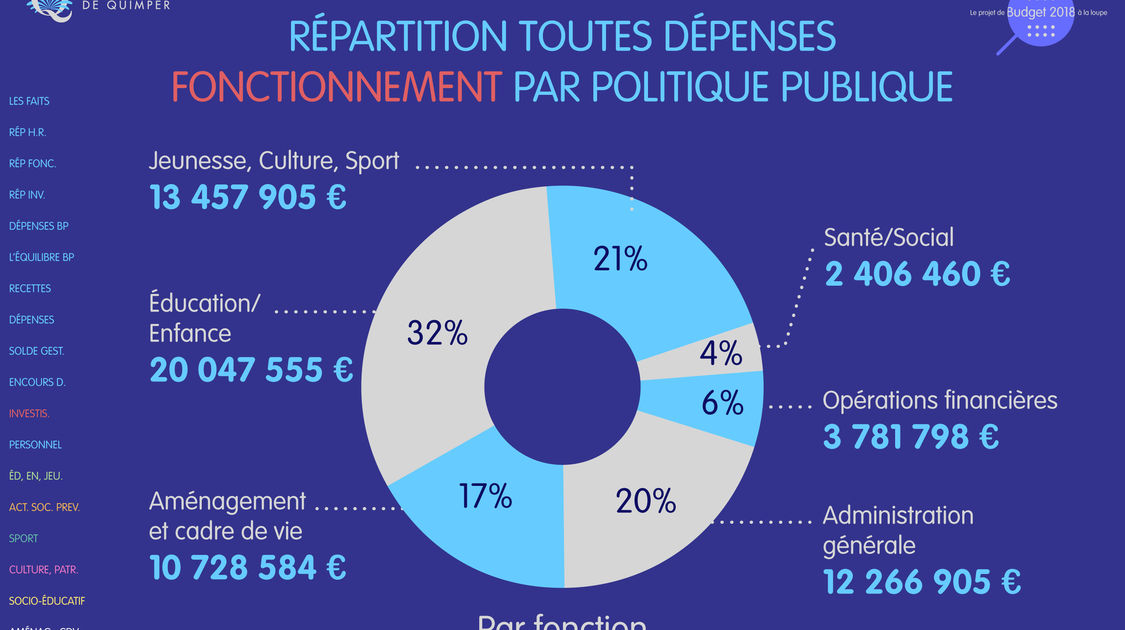 Le budget 2018 de la ville de Quimper à la loupe (4)