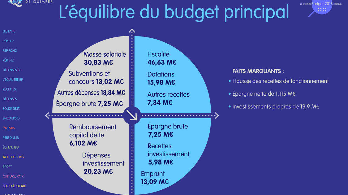 Le budget 2018 de la ville de Quimper à la loupe (7)