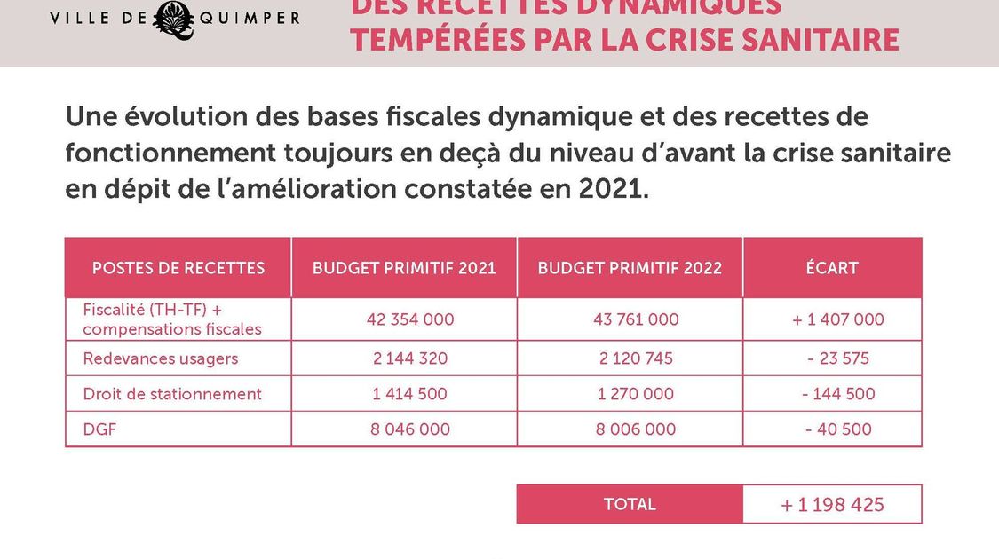 Budget Quimper 2022 - 7