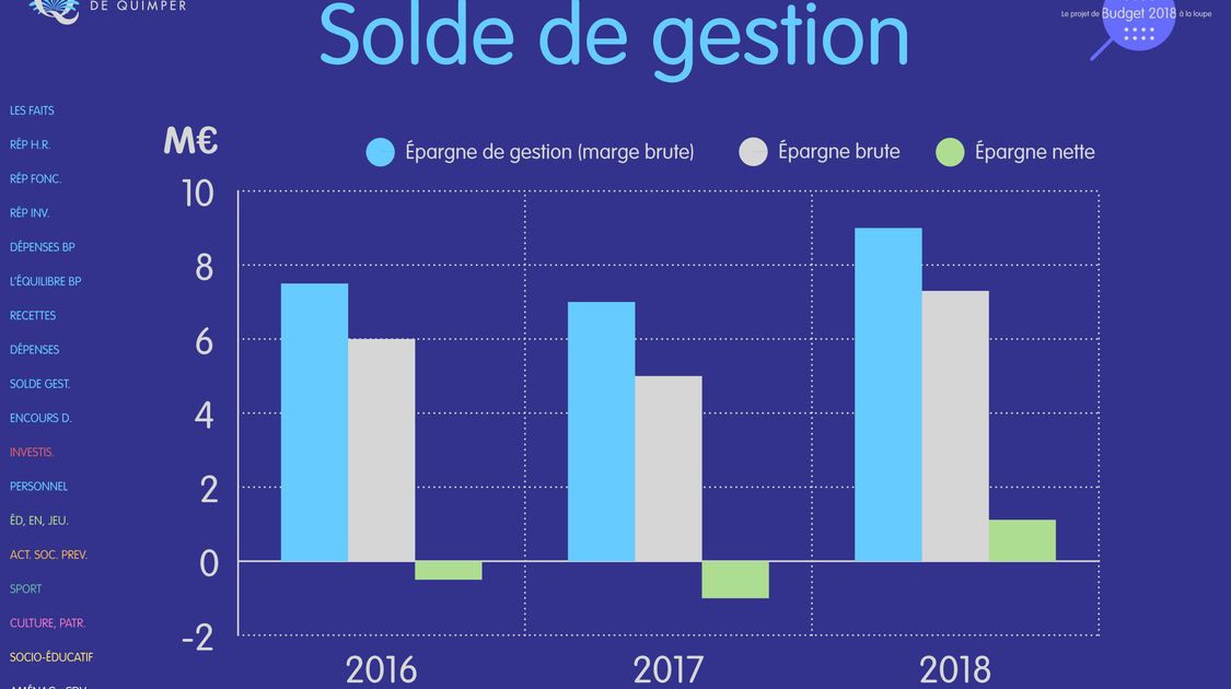 Le budget 2018 de la ville de Quimper à la loupe (10)