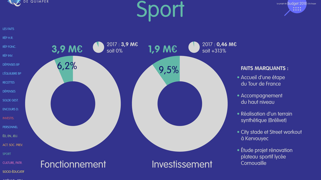 Le budget 2018 de la ville de Quimper à la loupe (16)