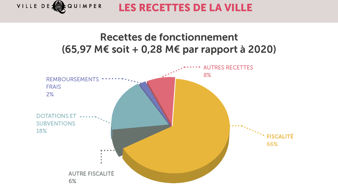 Budget Quimper 2021