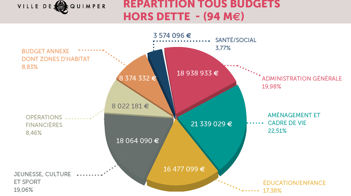 Budget Quimper 2021