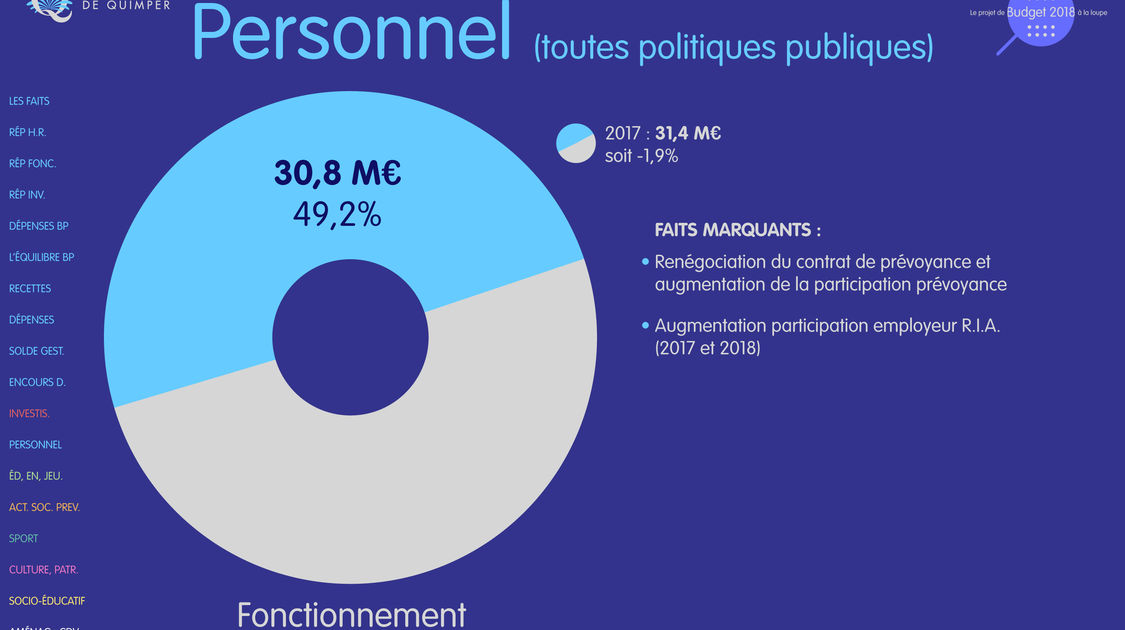 Le budget 2018 de la ville de Quimper à la loupe (13)