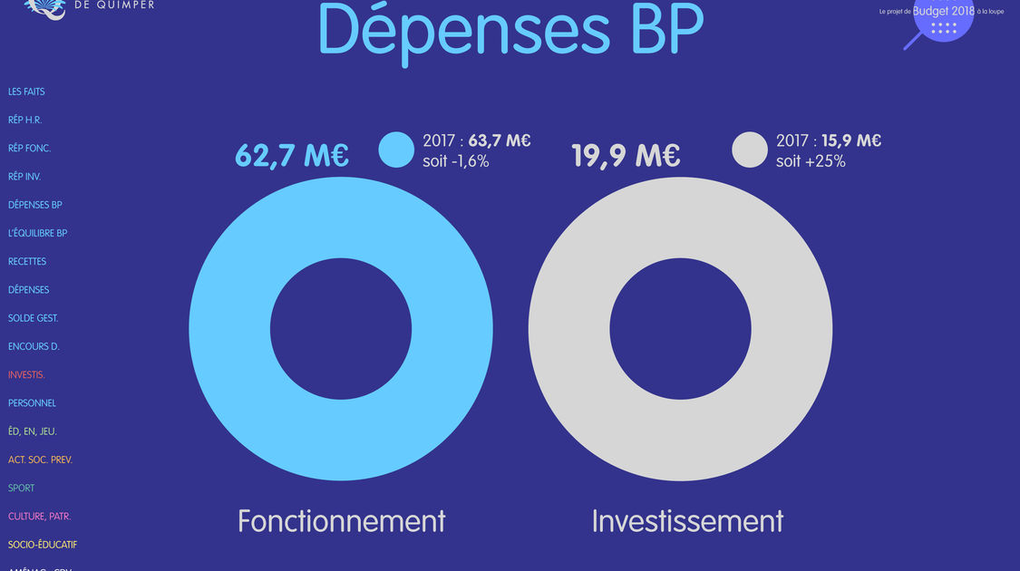 Le budget 2018 de la ville de Quimper à la loupe (6)