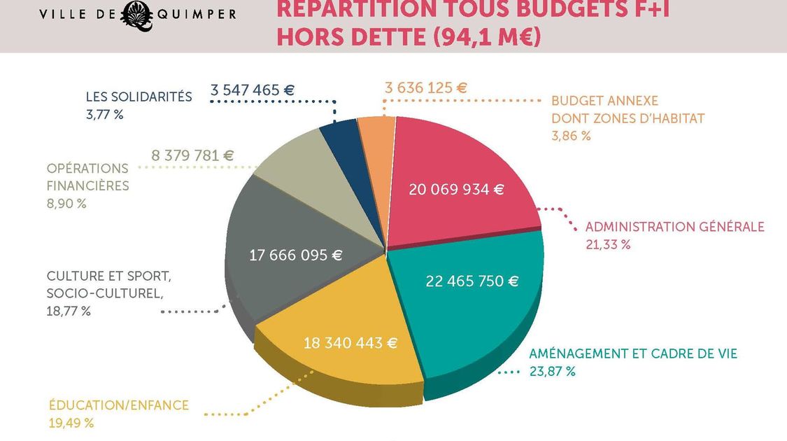 Budget Quimper 2022 - 8