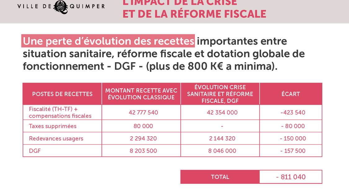 Budget Quimper 2021